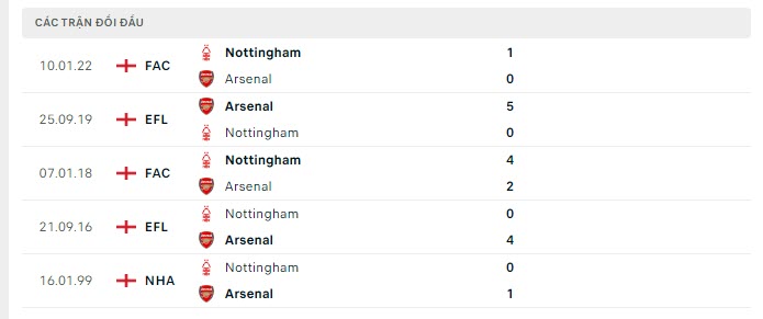 Lịch sử đối đầu Arsenal vs Nottingham