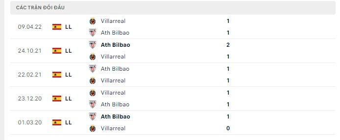Lịch sử đối đầu Bilbao vs Villarreal