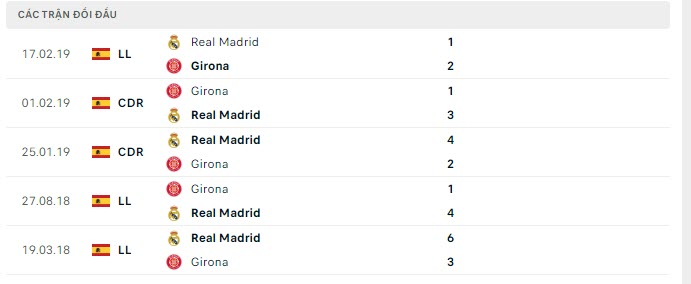 Lịch sử đối đầu Real Madrid vs Girona