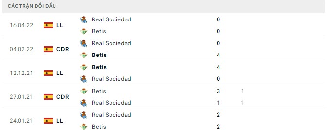 Lịch sử đối đầu Sociedad vs Betis