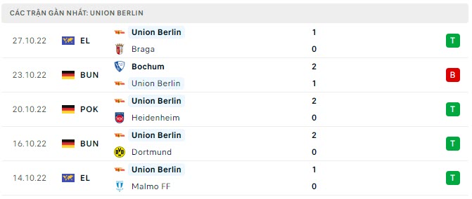 Phong độ Union Berlin 5 trận gần nhất