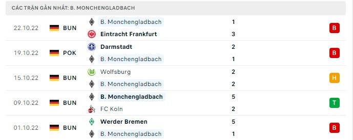 Phong độ Monchengladbach 5 trận gần nhất