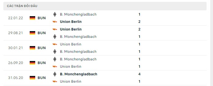 Lịch sử đối đầu Union Berlin vs Monchengladbach