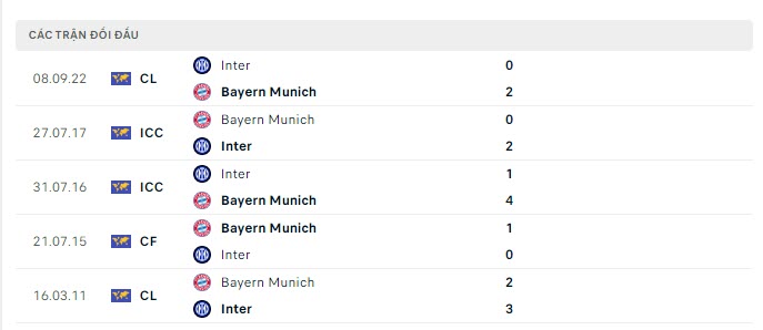 Lịch sử đối đầu Bayern Munich vs Inter Milan