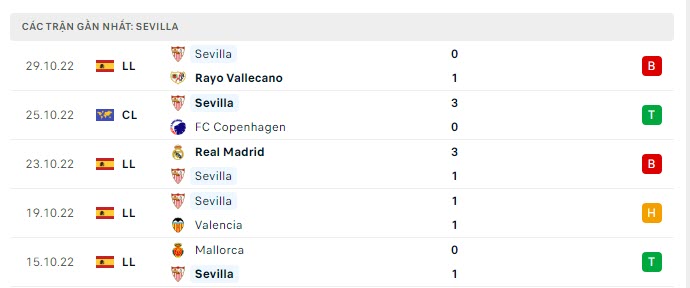 Phong độ Sevilla 5 trận gần nhất