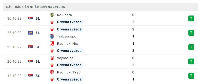 Phong độ Crvena Zvezda 5 trận gần nhất
