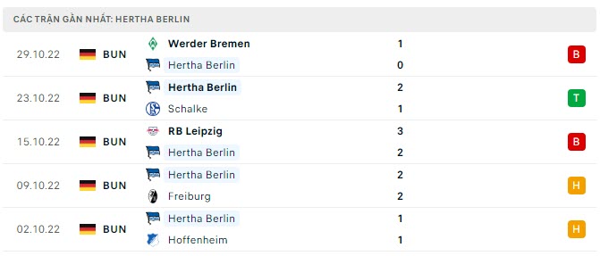 Phong độ Hertha Berlin  5 trận gần nhất