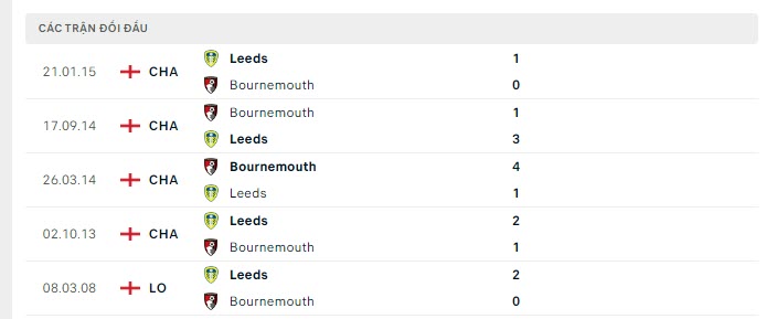 Lịch sử đối đầu Leeds vs Bournemouth