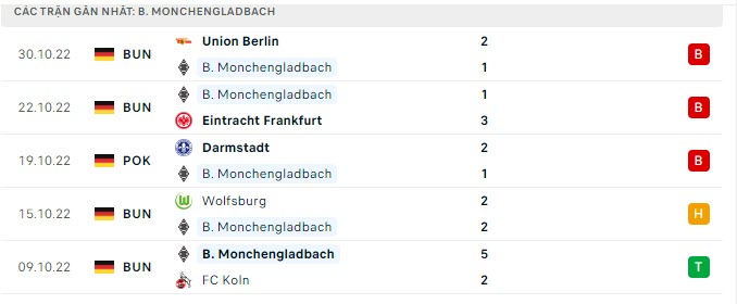 Phong độ Monchengladbach 5 trận gần nhất