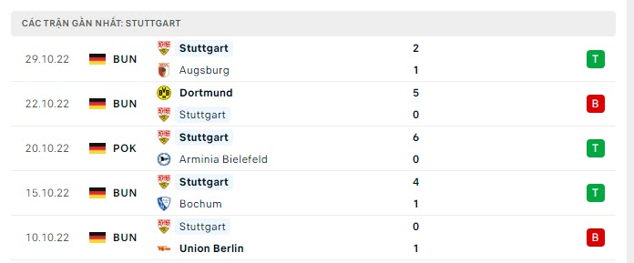 Phong độ Stuttgart 5 trận gần nhất