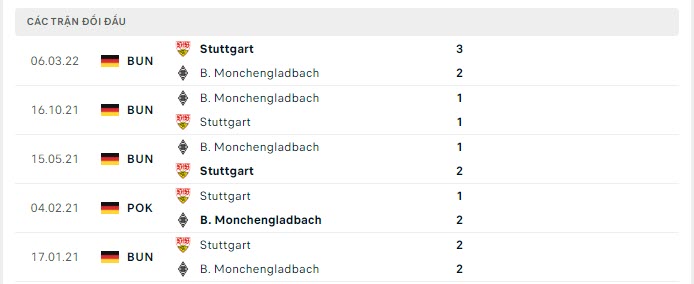 Lịch sử đối đầu Monchengladbach vs Stuttgart