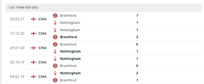 Lịch sử đối đầu Nottingham vs Brentford