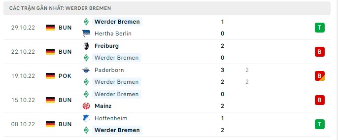 Phong độ Werder Bremen 5 trận gần nhất