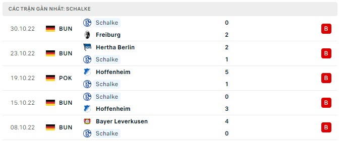 Phong độ Schalke 5 trận gần nhất