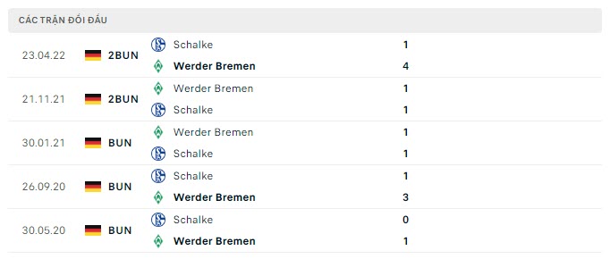 Lịch sử đối đầu Werder Bremen vs Schalke