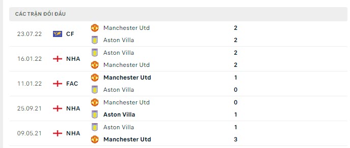 Lịch sử đối đầu Aston Villa vs MU