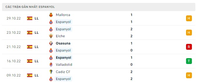 Phong độ Espanyol 5 trận gần nhất
