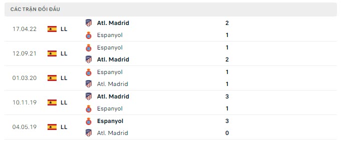 Lịch sử đối đầu Atletico Madrid vs Espanyol