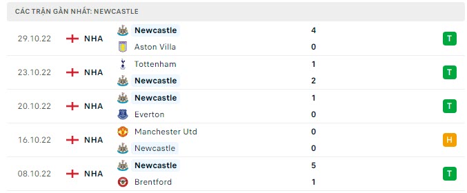 Phong độ Newcastle 5 trận gần nhất