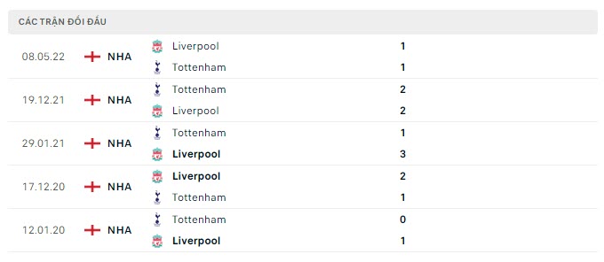 Lịch sử đối đầu Tottenham vs Liverpool