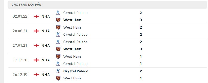 Lịch sử đối đầu West Ham vs Crystal Palace