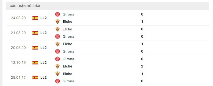 Lịch sử đối đầu Elche vs Girona