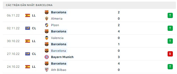    Phong độ Barcelona 5 trận gần nhất