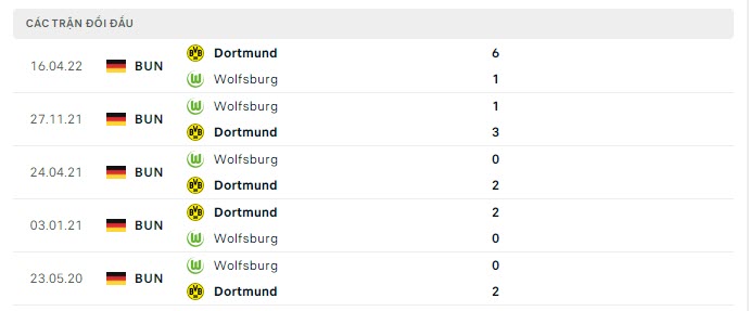 Lịch sử đối đầu Wolfsburg vs Dortmund