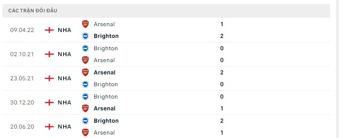 Lịch sử đối đầu Arsenal vs Brighton