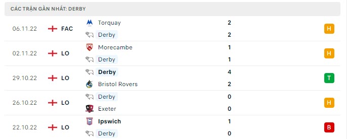 Phong độ Derby County 5 trận gần nhất