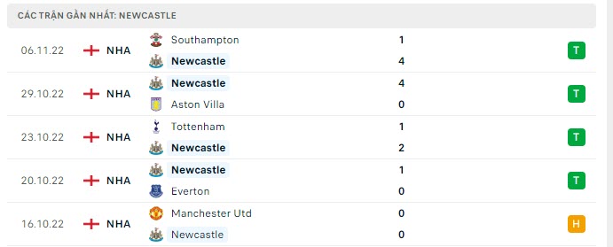 Phong độ Newcastle 5 trận gần nhất