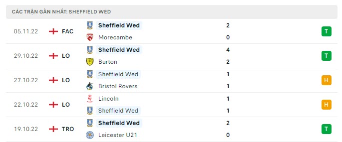 Phong độ Sheffield 5 trận gần nhất