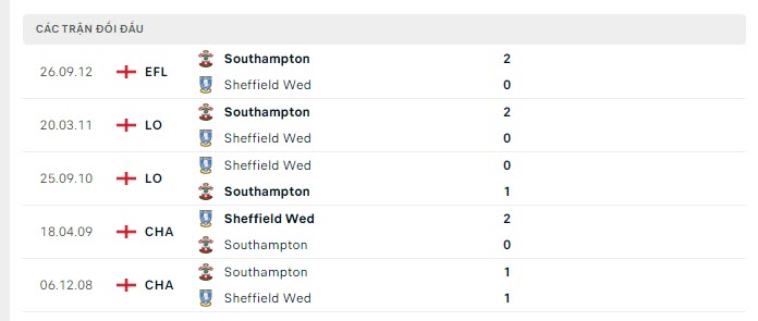 Lịch sử đối đầu Southampton vs Sheffield