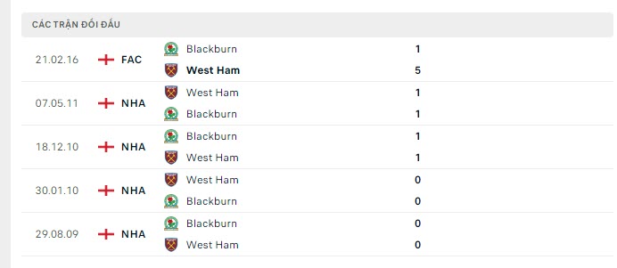 Lịch sử đối đầu West Ham vs Blackburn
