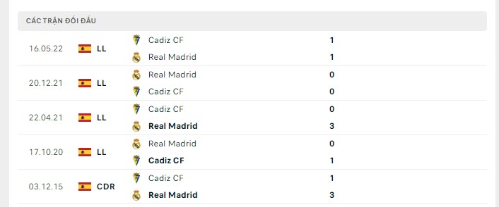 Lịch sử đối đầu Real Madrid vs Cadiz