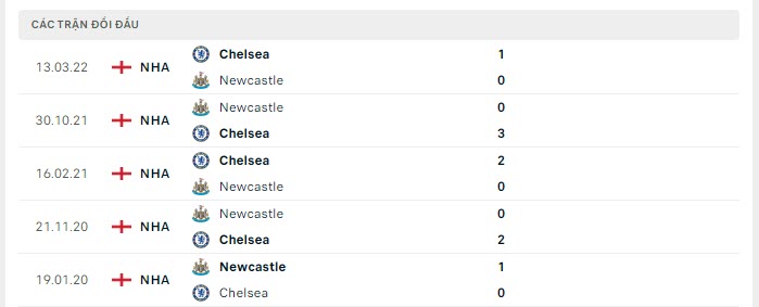 Lịch sử đối đầu Newcastle vs Chelsea