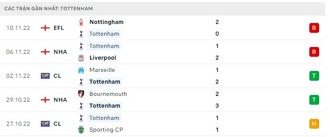 Phong độ Tottenham 5 trận gần nhất