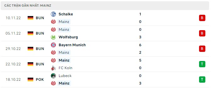 Phong độ Mainz  5 trận gần nhất