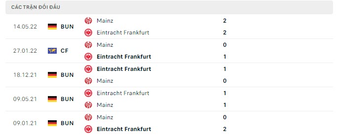    Lịch sử đối đầu Mainz vs Frankfurt