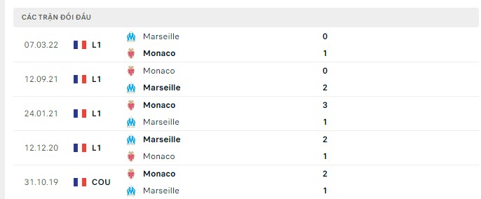Lịch sử đối đầu Monaco vs Marseille