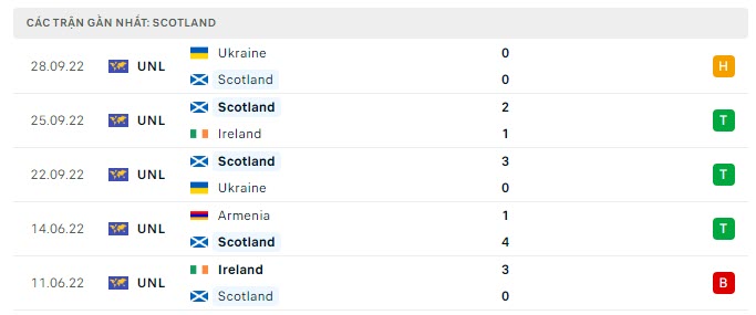    Phong độ Scotland 5 trận gần nhất