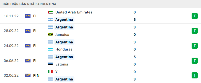 Phong độ Argentina 5 trận gần nhất