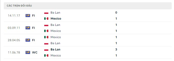 Lịch sử đối đầu Mexico vs Ba Lan