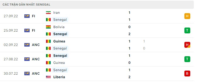 Phong độ Senegal 5 trận gần nhất