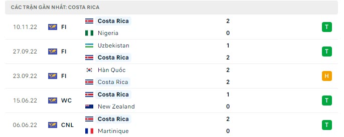 Phong độ Costa Rica5 trận gần nhất