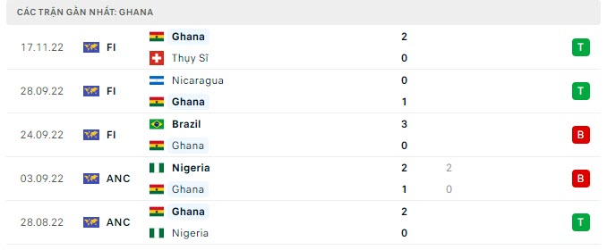 Phong độ Ghana trận gần nhất