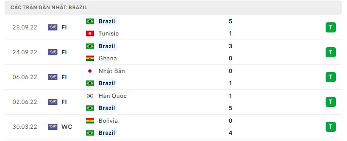 Phong độ Brazil trận gần nhất