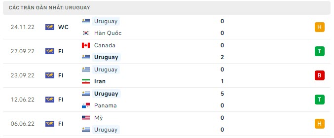 Phong độ Uruguay trận gần nhất