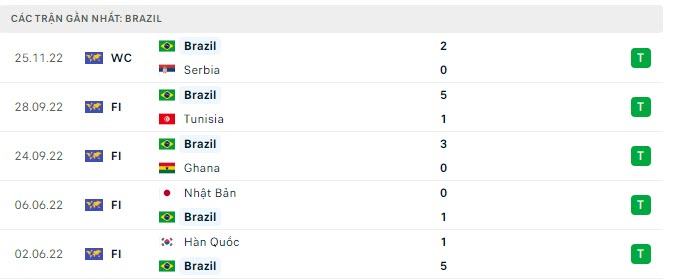 Phong độ Brazil trận gần nhất
