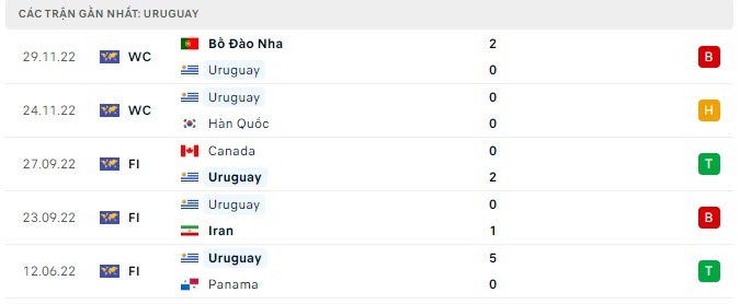    Phong độ Uruguay 5 trận gần nhất